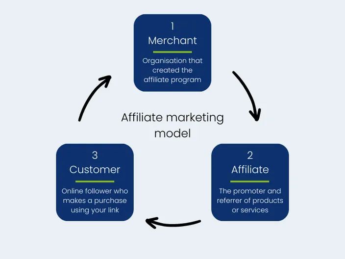 a diagram showing how the affiliate marketing cycle works