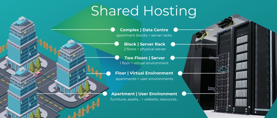 Shared Hosting - Complex Renting Analogy Graphic - HOSTAFRICA