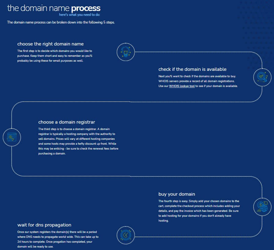 5 step domain name process infographic