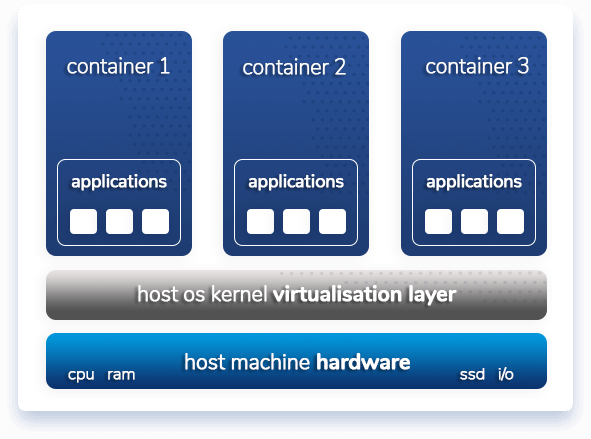 container virtualisation graphic