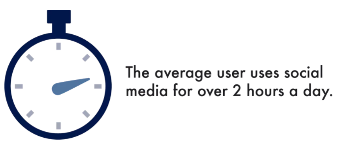 A statistic from SupplyGem showing how often the average user uses social media