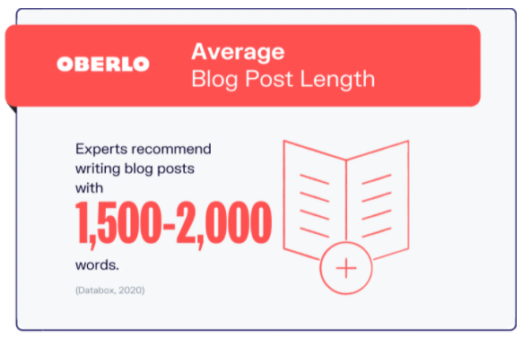 An Oberlo statistic showing the average number of words written in blog posts