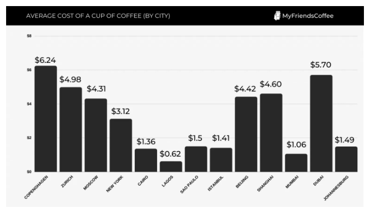 A MyFriendsCoffee graph showing the average cost of coffee in different cities