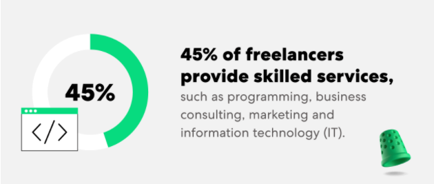 A Thimble statistic showing how many freelancers offer skilled services