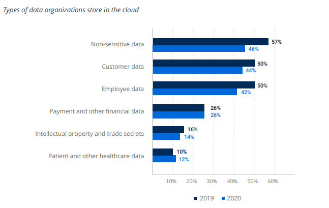 A Netwrix report displaying what data organizations prefer to store in the cloud