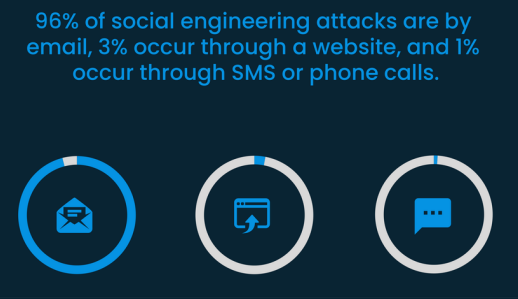 A Redefine Privacy statistic showing what the most common social engineering tactics are