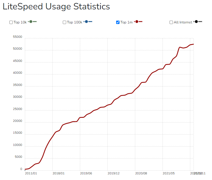 A  BuiltWith graph showing Litespeed's growing popularity as a web server