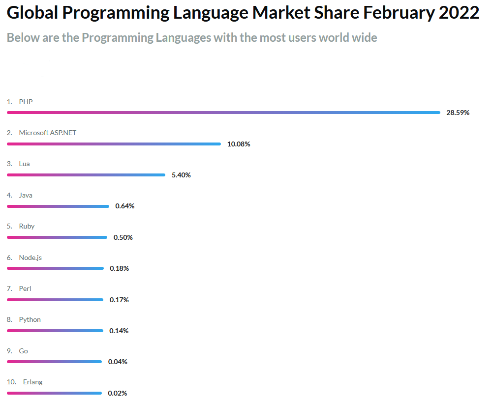 A graph showing programming languages with the most users world wide