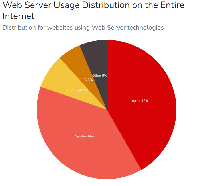 web server usage distribution on the internet