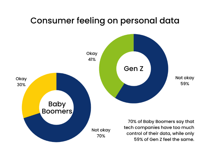 Two donut charts showing what percentage of Baby Boomers and Gen Z feel tech companies have too much control over personal data, respectively.