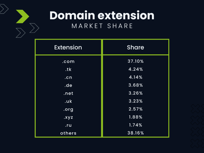 A table showing the domain extension and the market share for that extension.
