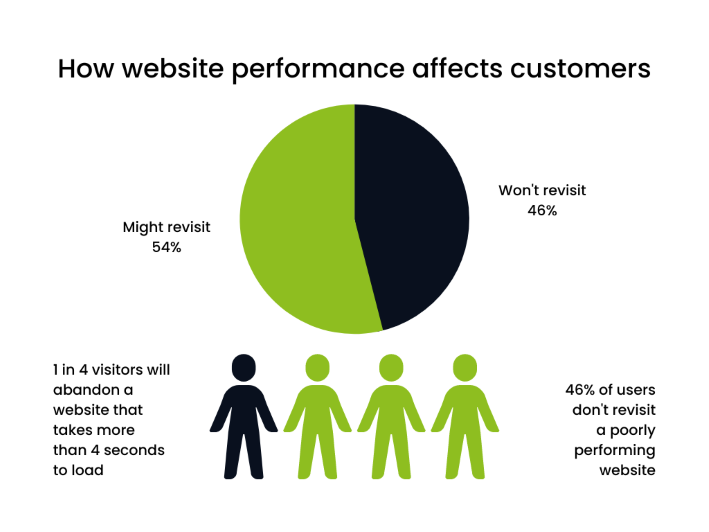 A pie chart showing the percentage of users that might revisit a poorly performing website.