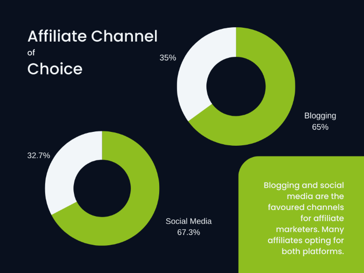Two charts showing that the majority of affiliate marketers opt for both blogging and social media as their channels of choice.
