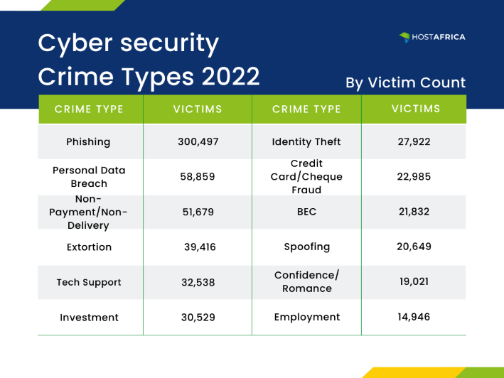 A table showing the most perpetrated cyber crimes 